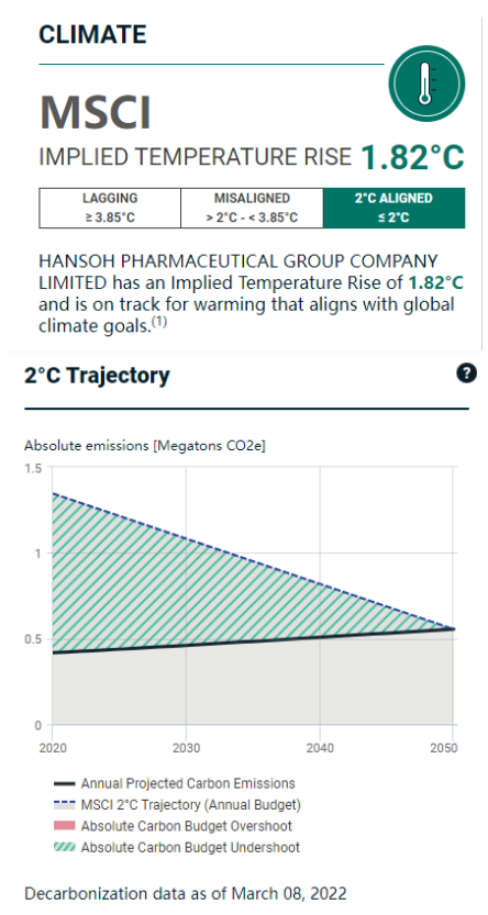 皇冠体育博彩的MSCI潜在温升控制在《巴黎协定》目标之内